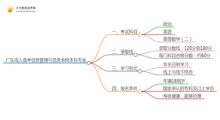 广东成人高考信息管理与信息系统本科专业考哪些科目（+录取线）思维导图