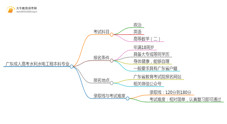 广东成人高考水利水电工程本科专业考哪些科目（+录取线）思维导图