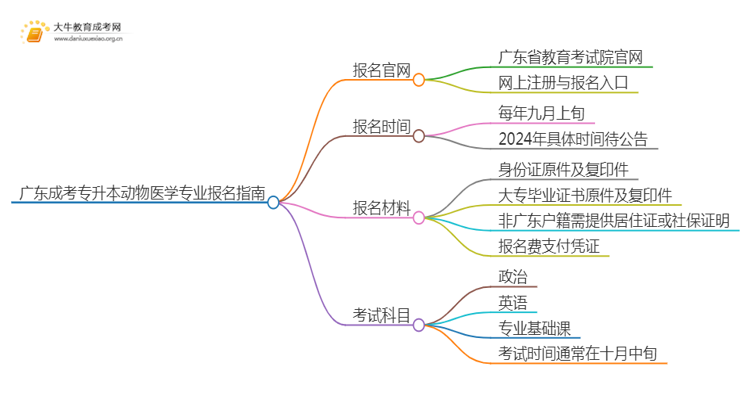 广东成考专升本动物医学专业怎么报名 附条件+时间思维导图