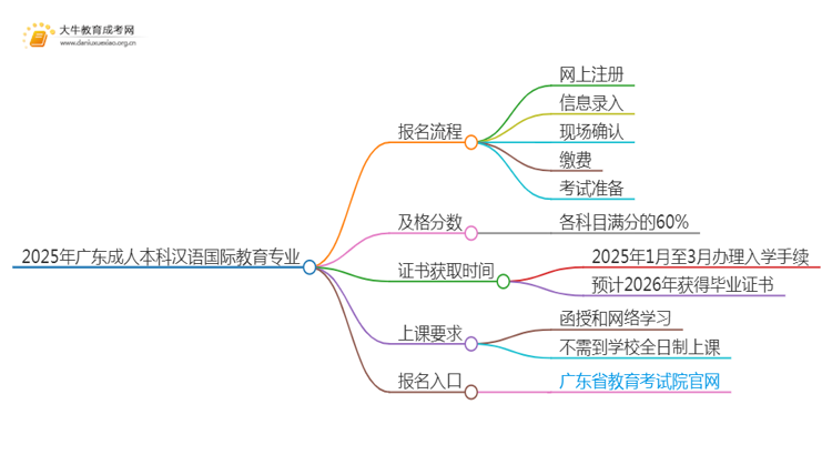 2025年广东成人本科汉语国际教育专业详细报考流程（+入口）思维导图