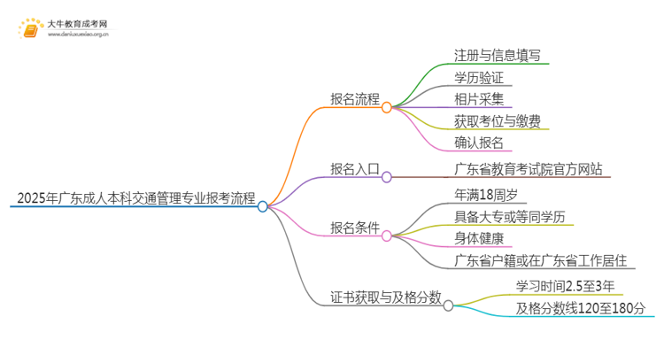 2025年广东成人本科交通管理专业详细报考流程（+入口）思维导图