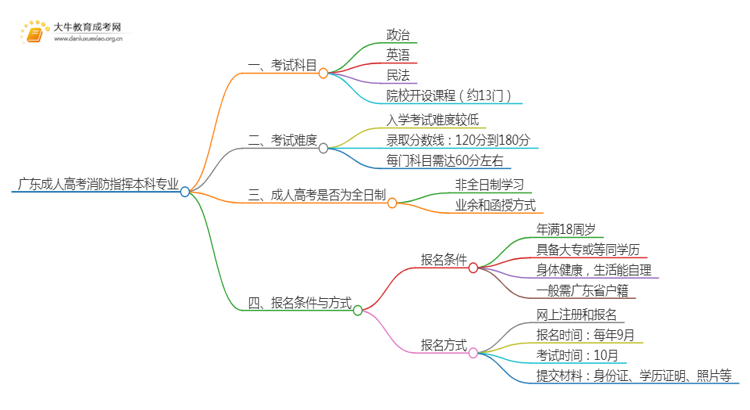 广东成人高考消防指挥本科专业考哪些科目（+录取线）思维导图
