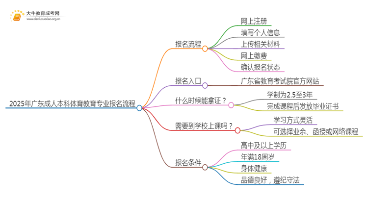 2025年广东成人本科体育教育专业详细报考流程（+入口）思维导图