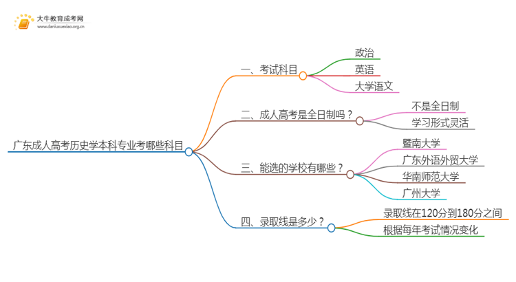 广东成人高考历史学本科专业考哪些科目（+录取线）思维导图