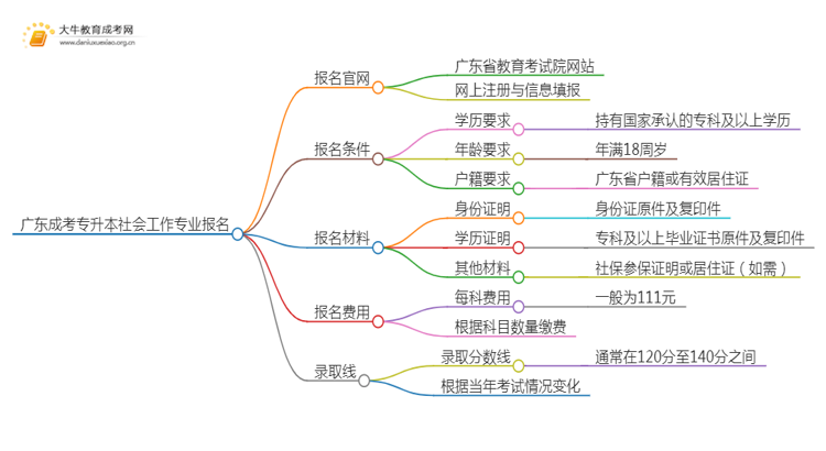 广东成考专升本社会工作专业怎么报名 附条件+时间思维导图
