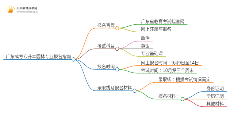 广东成考专升本园林专业怎么报名 附条件+时间思维导图