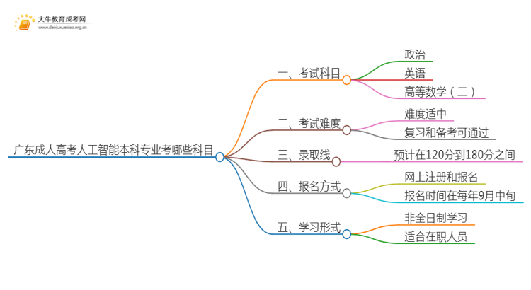 广东成人高考人工智能本科专业考哪些科目（+录取线）思维导图