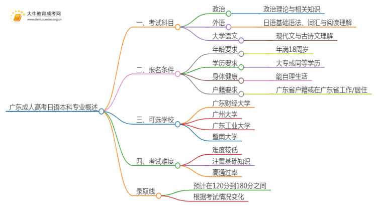 广东成人高考日语本科专业考哪些科目（+录取线）思维导图