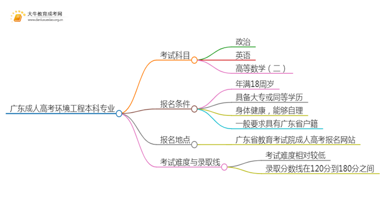 广东成人高考环境工程本科专业考哪些科目（+录取线）思维导图