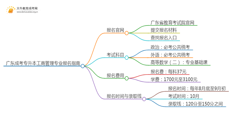 广东成考专升本工商管理专业怎么报名 附条件+时间思维导图