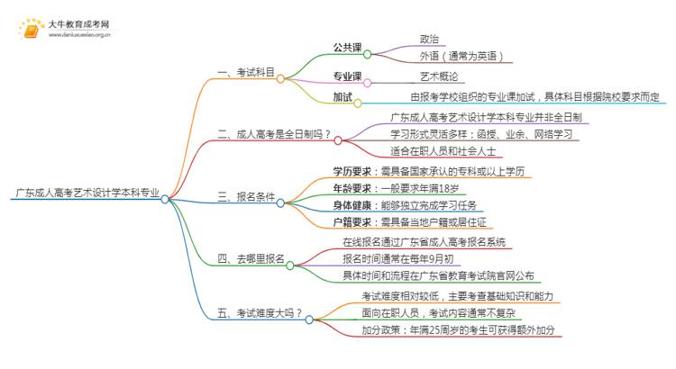 广东成人高考艺术设计学本科专业考哪些科目（+录取线）思维导图