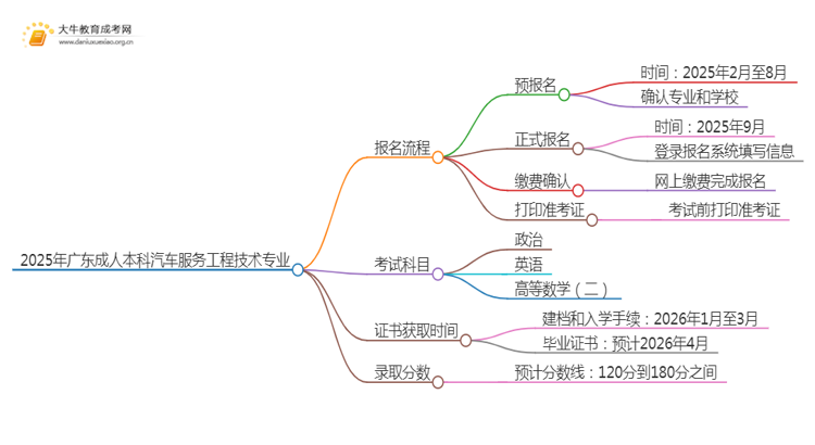 2025年广东成人本科汽车服务工程技术专业详细报考流程（+入口）思维导图