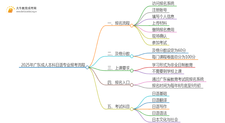 2025年广东成人本科日语专业详细报考流程（+入口）思维导图