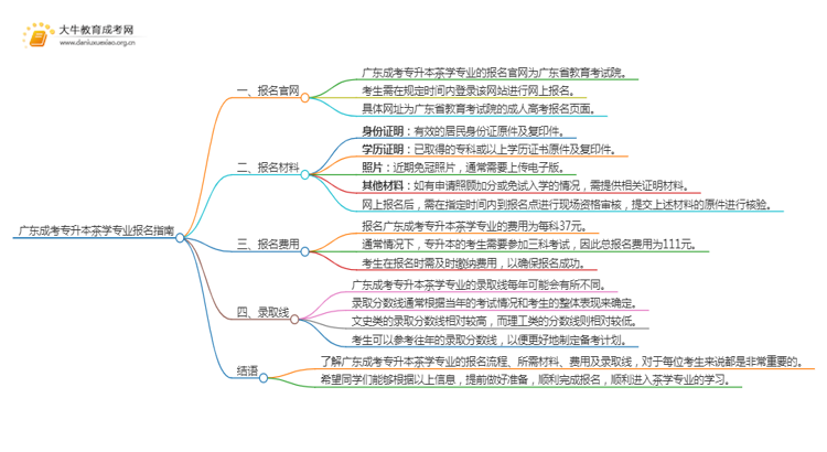 广东成考专升本茶学专业怎么报名 附条件+时间思维导图