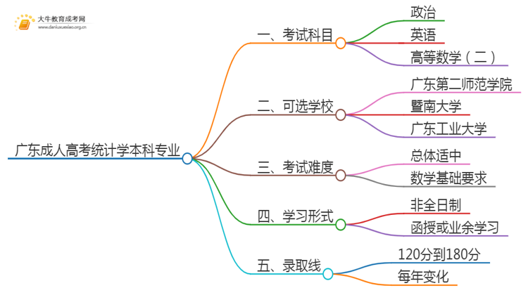 广东成人高考统计学本科专业考哪些科目（+录取线）思维导图