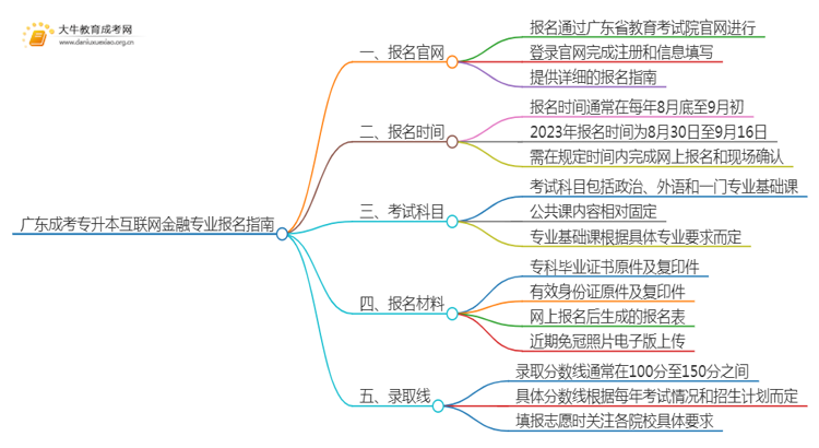 广东成考专升本互联网金融专业怎么报名 附条件+时间思维导图