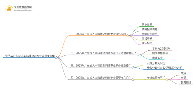 2025年广东成人本科运动训练专业详细报考流程（+入口）思维导图