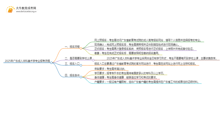 2025年广东成人本科美术学专业详细报考流程（+入口）思维导图