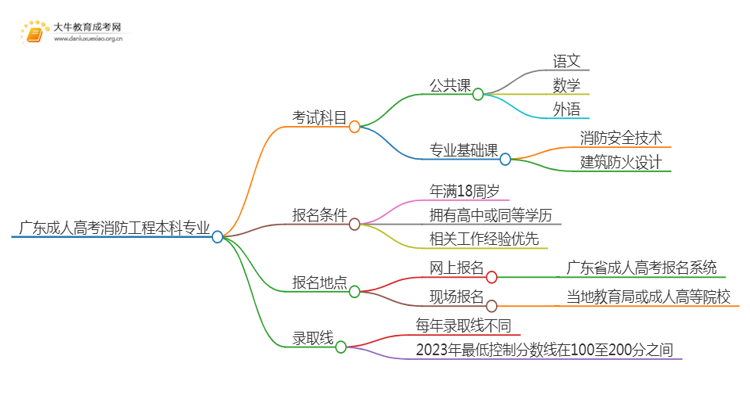 广东成人高考消防工程本科专业考哪些科目（+录取线）思维导图