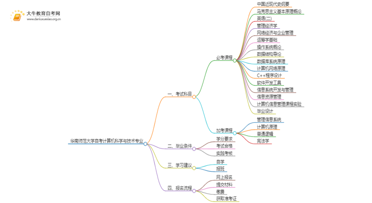 [一览]华南师范大学自考计算机科学与技术专业考试科目思维导图