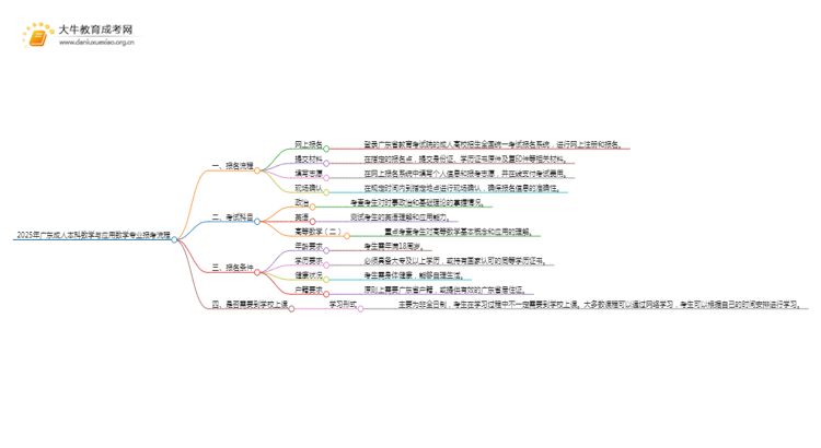 2025年广东成人本科数学与应用数学专业详细报考流程（+入口）思维导图