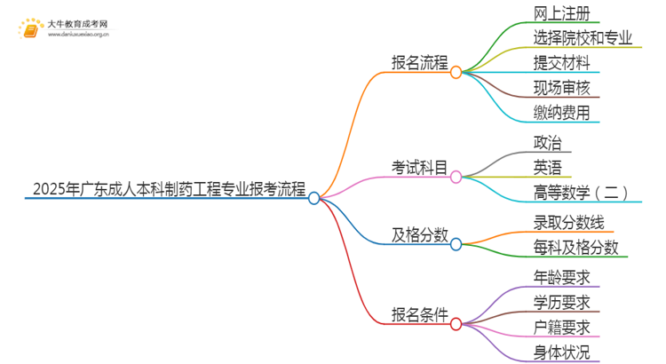 2025年广东成人本科制药工程专业详细报考流程（+入口）思维导图