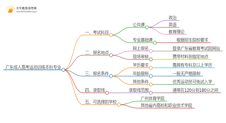 广东成人高考运动训练本科专业考哪些科目（+录取线）思维导图