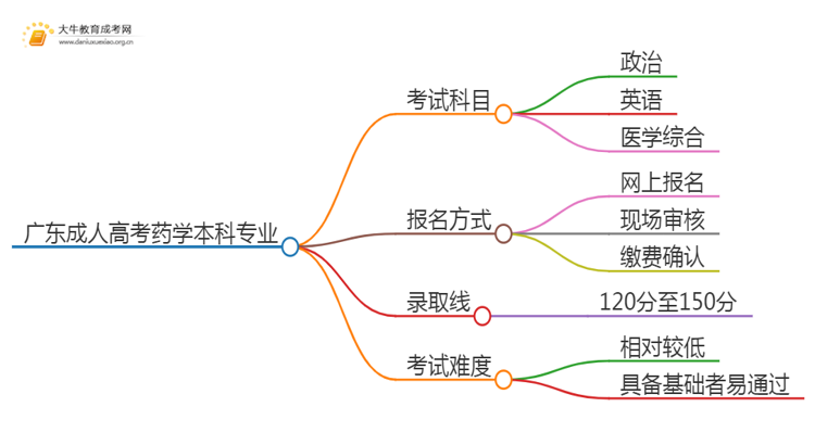 广东成人高考药学本科专业考哪些科目（+录取线）思维导图