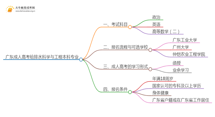 广东成人高考给排水科学与工程本科专业考哪些科目(+录取线)思维导图