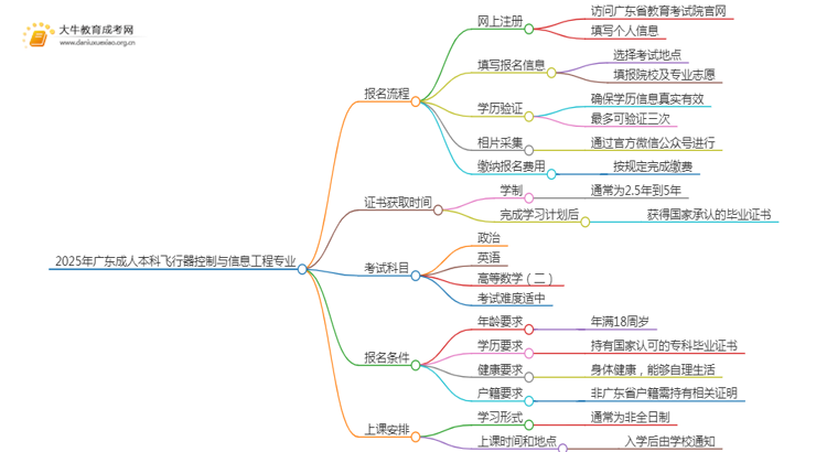 2025年广东成人本科飞行器控制与信息工程专业详细报考流程（+入口）思维导图