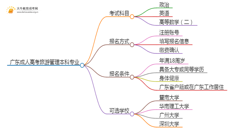 广东成人高考旅游管理本科专业考哪些科目（+录取线）思维导图