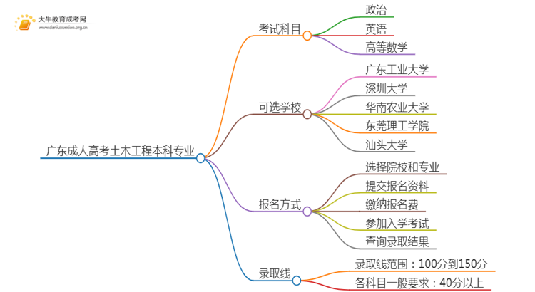 广东成人高考土木工程本科专业考哪些科目（+录取线）思维导图