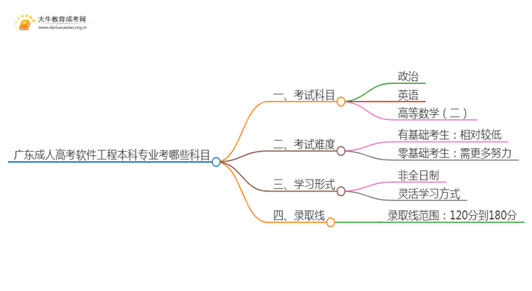 广东成人高考软件工程本科专业考哪些科目（+录取线）思维导图