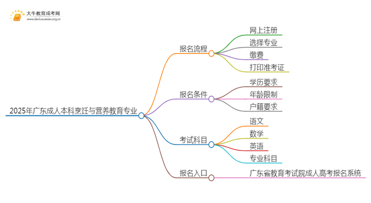 2025年广东成人本科烹饪与营养教育专业详细报考流程（+入口）思维导图