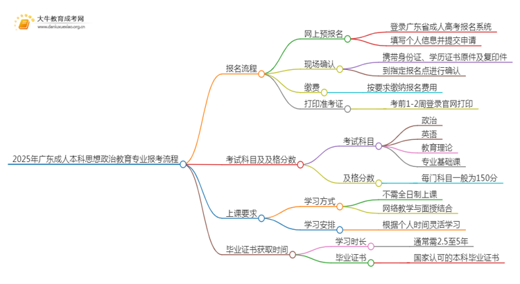 2025年广东成人本科思想政治教育专业详细报考流程（+入口）思维导图