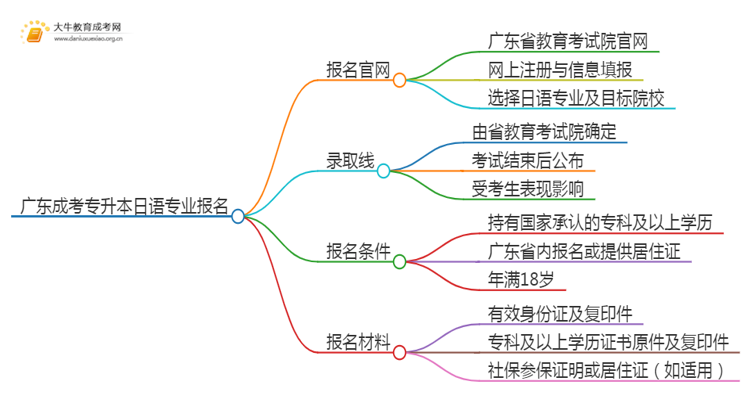广东成考专升本日语专业怎么报名 附条件+时间思维导图