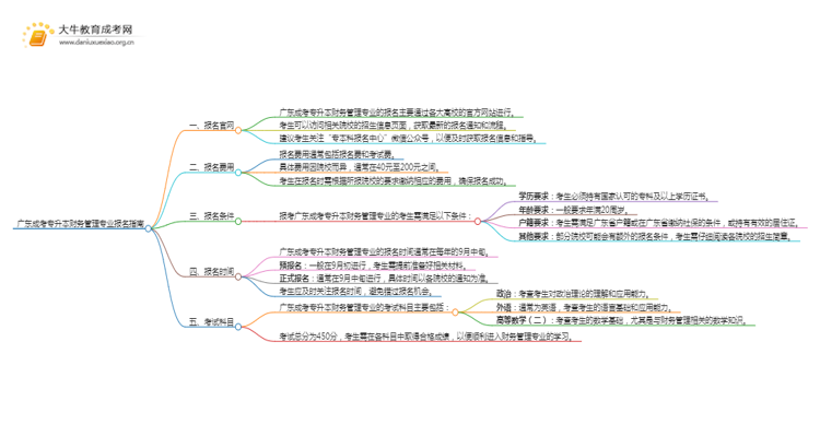 广东成考专升本财务管理专业怎么报名 附条件+时间思维导图