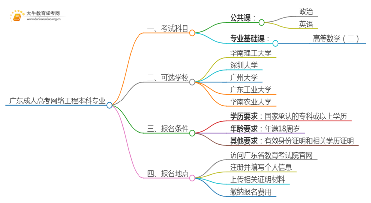 广东成人高考网络工程本科专业考哪些科目（+录取线）思维导图