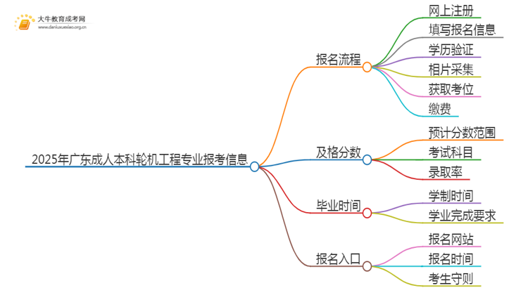 2025年广东成人本科轮机工程专业详细报考流程（+入口）思维导图