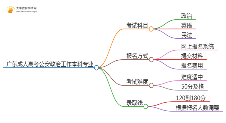广东成人高考公安政治工作本科专业考哪些科目（+录取线）思维导图