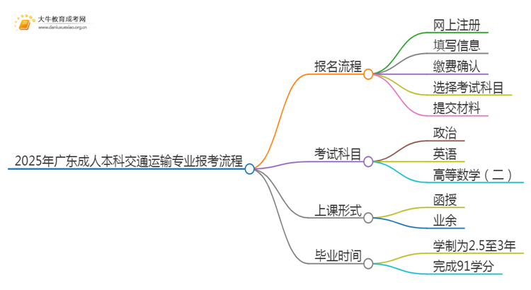 2025年广东成人本科交通运输专业详细报考流程（+入口）思维导图