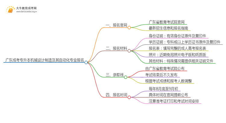 广东成考专升本机械设计制造及其自动化专业怎么报名 附条件+时间思维导图