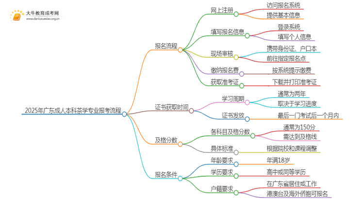 2025年广东成人本科茶学专业详细报考流程（+入口）思维导图