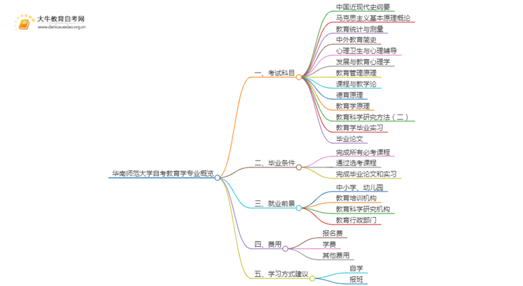 [一览]华南师范大学自考教育学专业考试科目思维导图