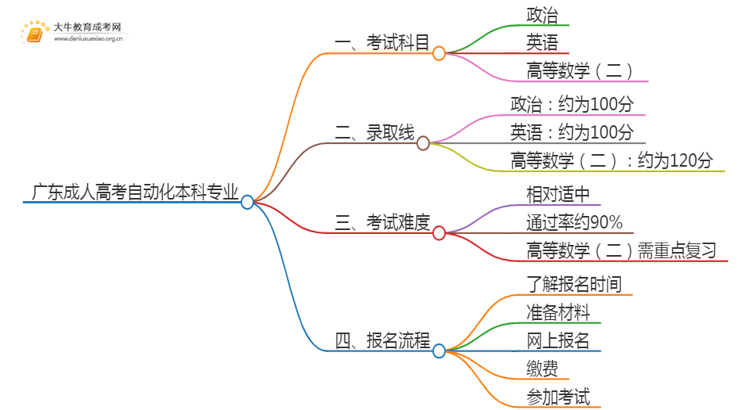 广东成人高考自动化本科专业考哪些科目（+录取线）思维导图