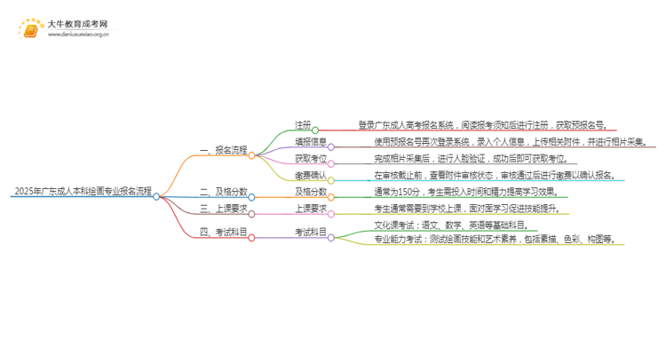 2025年广东成人本科绘画专业详细报考流程（+入口）思维导图