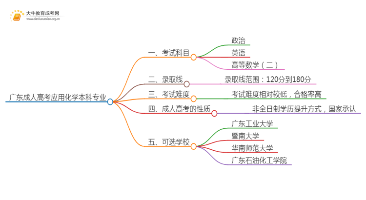 广东成人高考应用化学本科专业考哪些科目（+录取线）思维导图