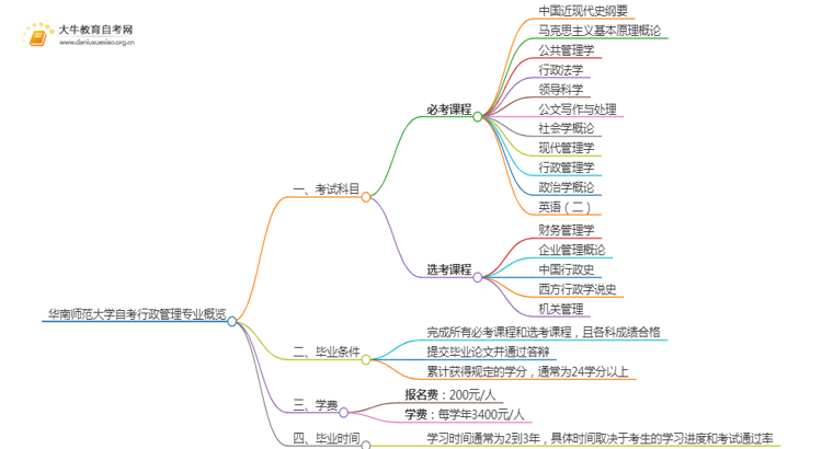 [一览]华南师范大学自考行政管理专业考试科目思维导图