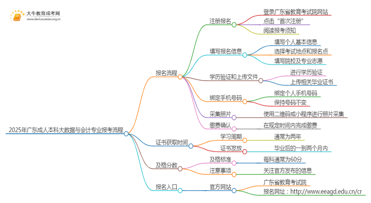 2025年广东成人本科大数据与会计专业详细报考流程（+入口）思维导图