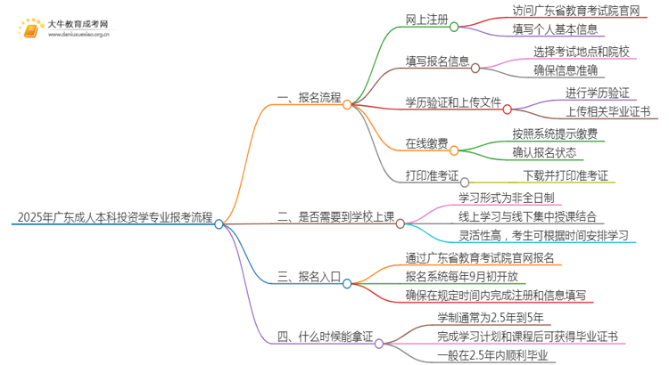 2025年广东成人本科投资学专业详细报考流程（+入口）思维导图